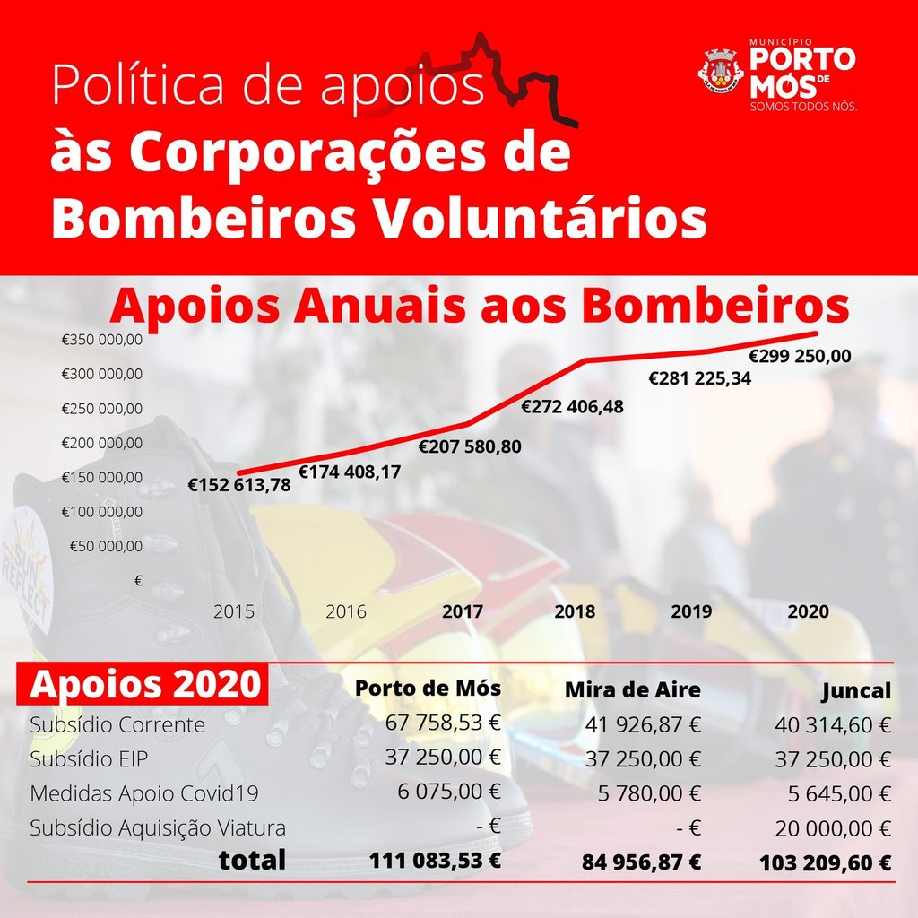 Política de apoios às Corporações de Bombeiros Voluntários