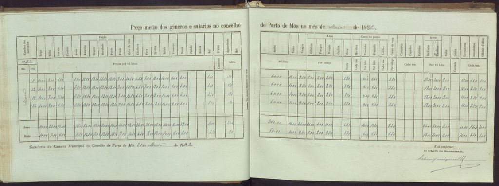 Livro nº1 de registo dos preços médios dos géneros vendidos nos mercados (1921 - 1928)